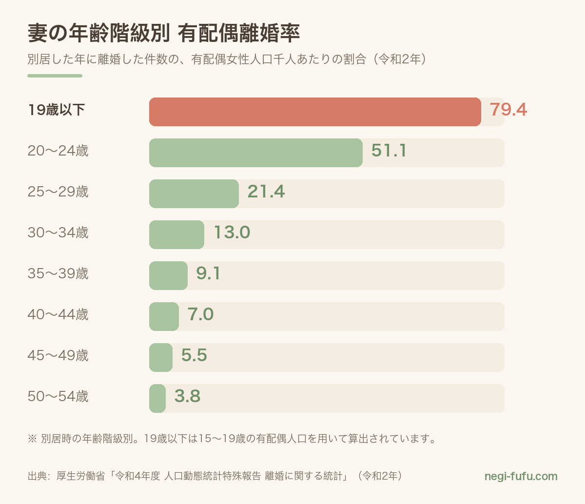 妻の年齢階級別の有配偶離婚率を示した棒グラフ。19歳以下が79.4で最も高く、年齢が上がるほど下がる