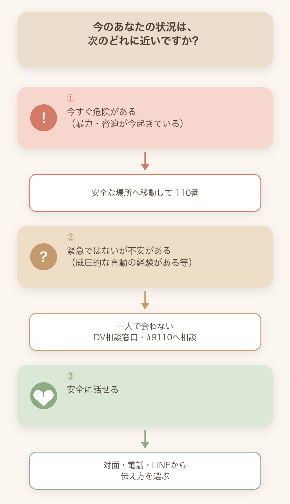 妊娠報告の前に確認する、緊急度別の安全確認フロー図