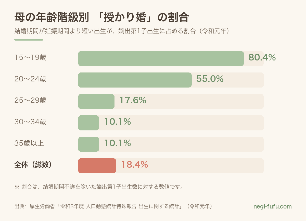 厚生労働省の統計にもとづく、母の年齢階級別の授かり婚(結婚期間が妊娠期間より短い出生)の割合を示した棒グラフ