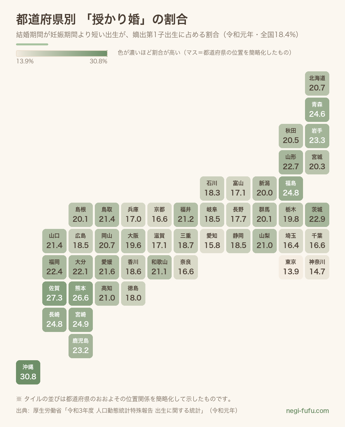 都道府県別の授かり婚の割合を色の濃さで示したタイルマップ。沖縄県30.8%が最も高く東京都13.9%が最も低い