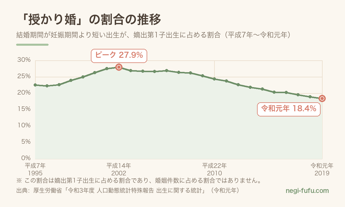 授かり婚の割合の推移を示した折れ線グラフ。平成14年の27.9%をピークに令和元年は18.4%まで低下